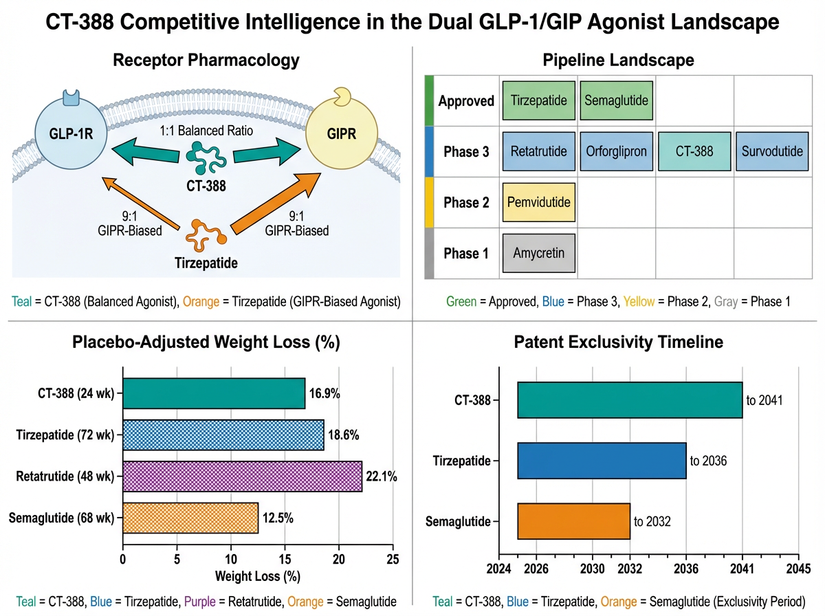 Graphical abstract showing four-panel overview of the CT-388 competitive intelligence analysis: receptor pharmacology, pipeline landscape, efficacy comparison, and patent timeline