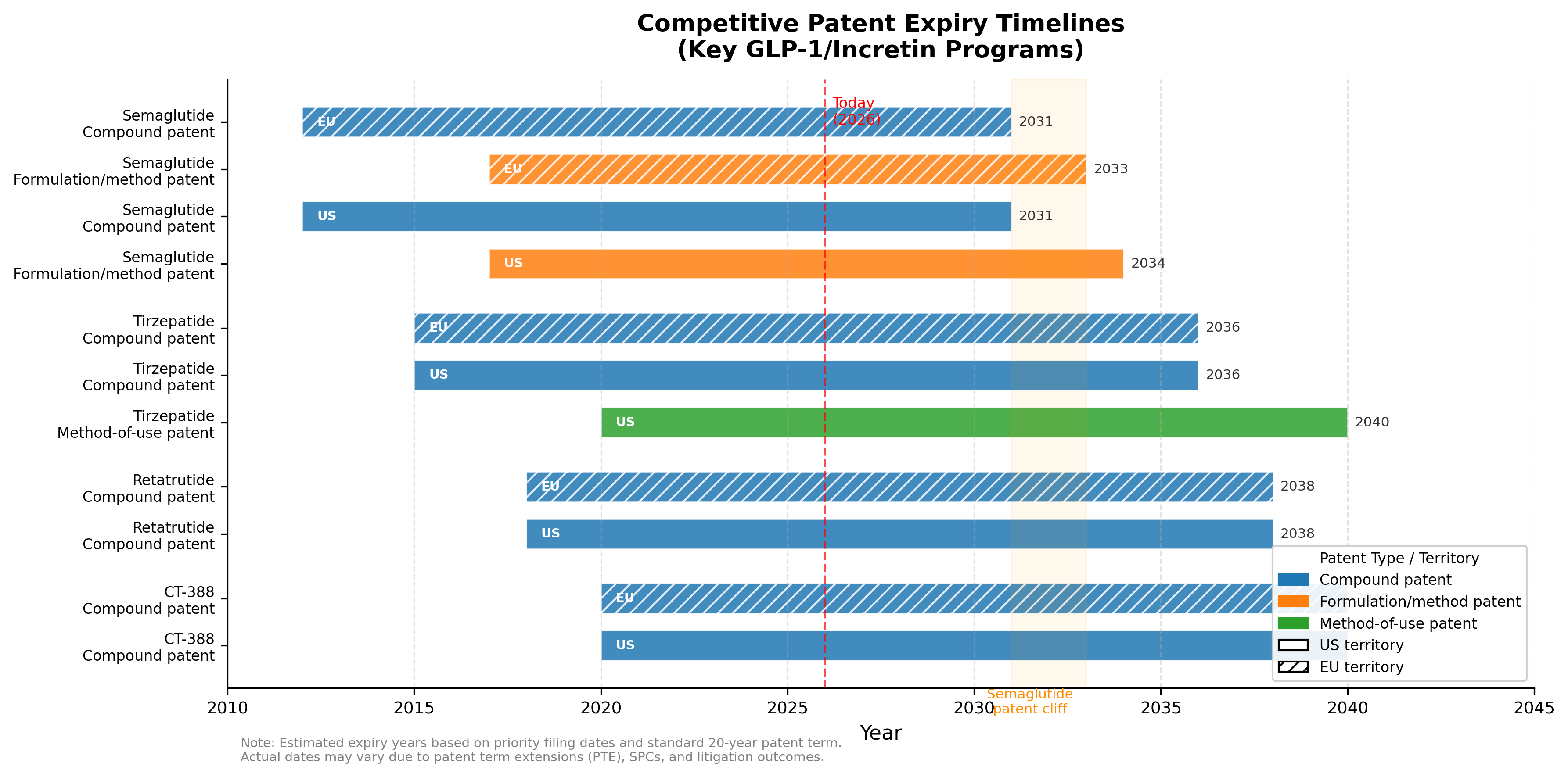 Gantt chart showing patent exclusivity timelines for semaglutide, tirzepatide, retatrutide, and CT-388, with compound, formulation, and method-of-use patents across US and EU territories