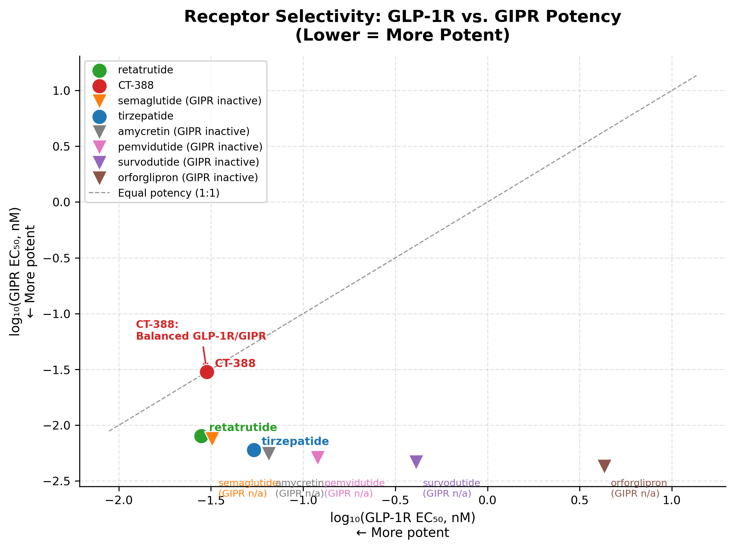 Scatter plot showing GLP-1R versus GIPR EC50 for 8 competitor molecules, with CT-388 positioned on the 1:1 diagonal line indicating balanced dual agonism
