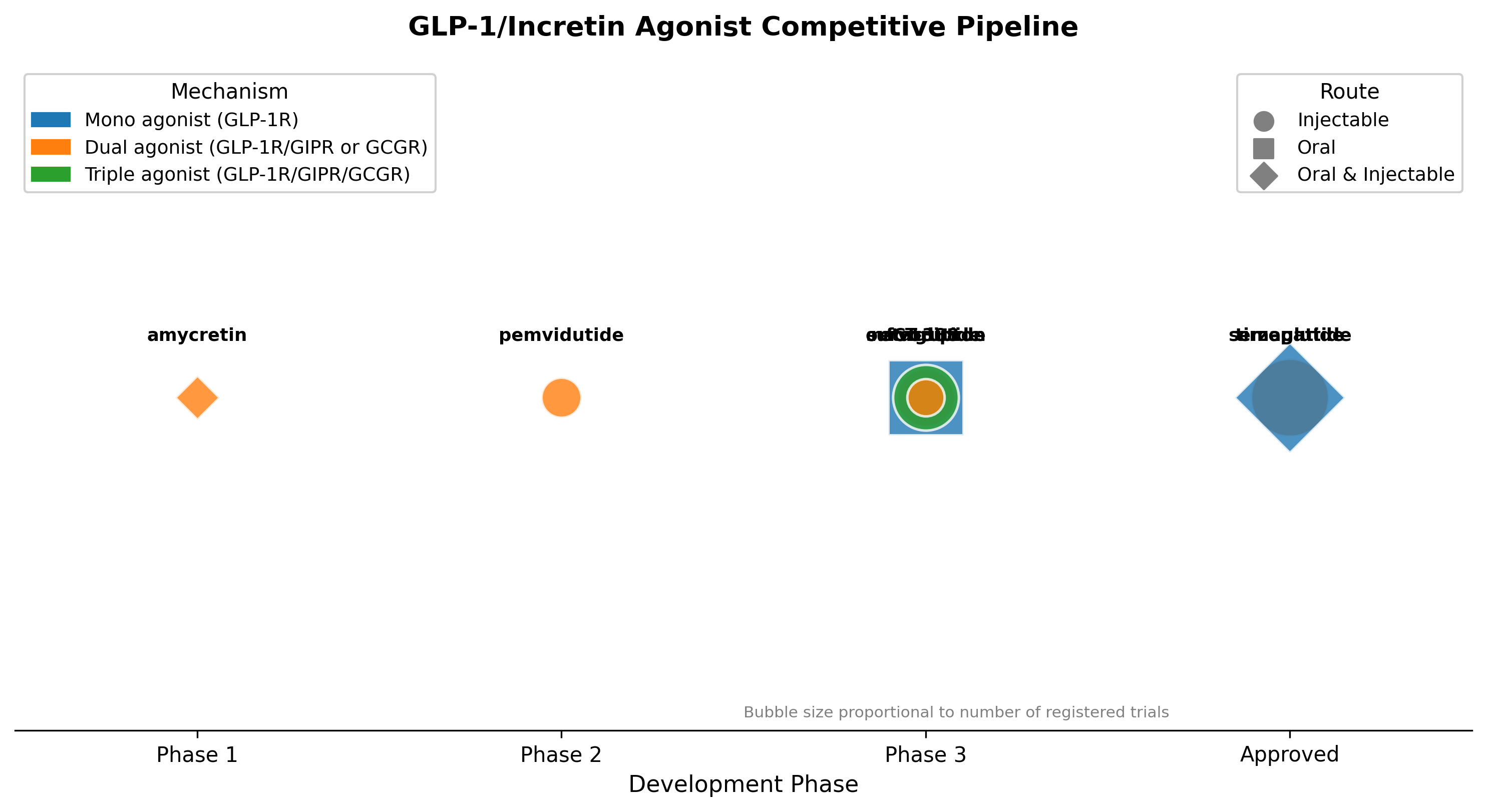 Bubble chart showing 8 GLP-1 and incretin drugs positioned by development phase and mechanism, with bubble size proportional to trial count