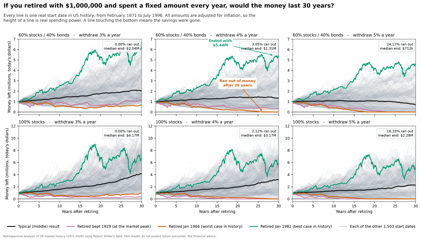 Every historical 30-year retirement path