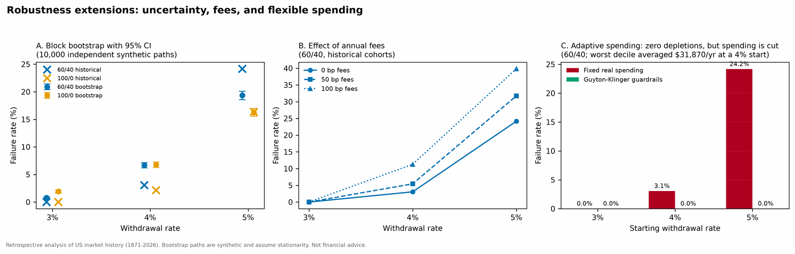 Robustness tests: bootstrap, fees and spending guardrails