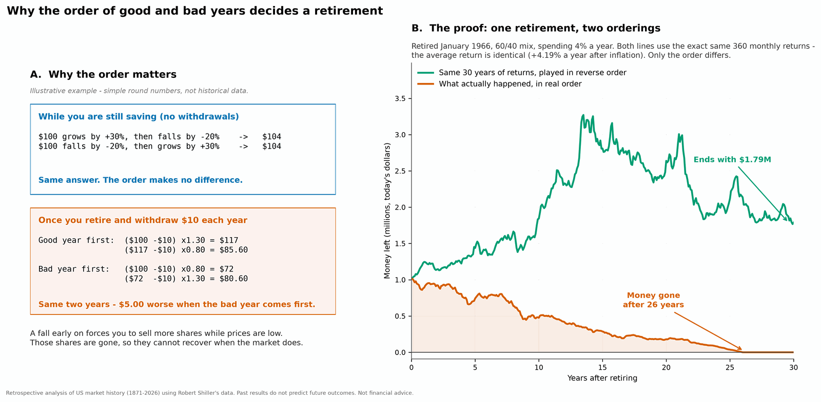 The 1966 retirement played forward and in reverse