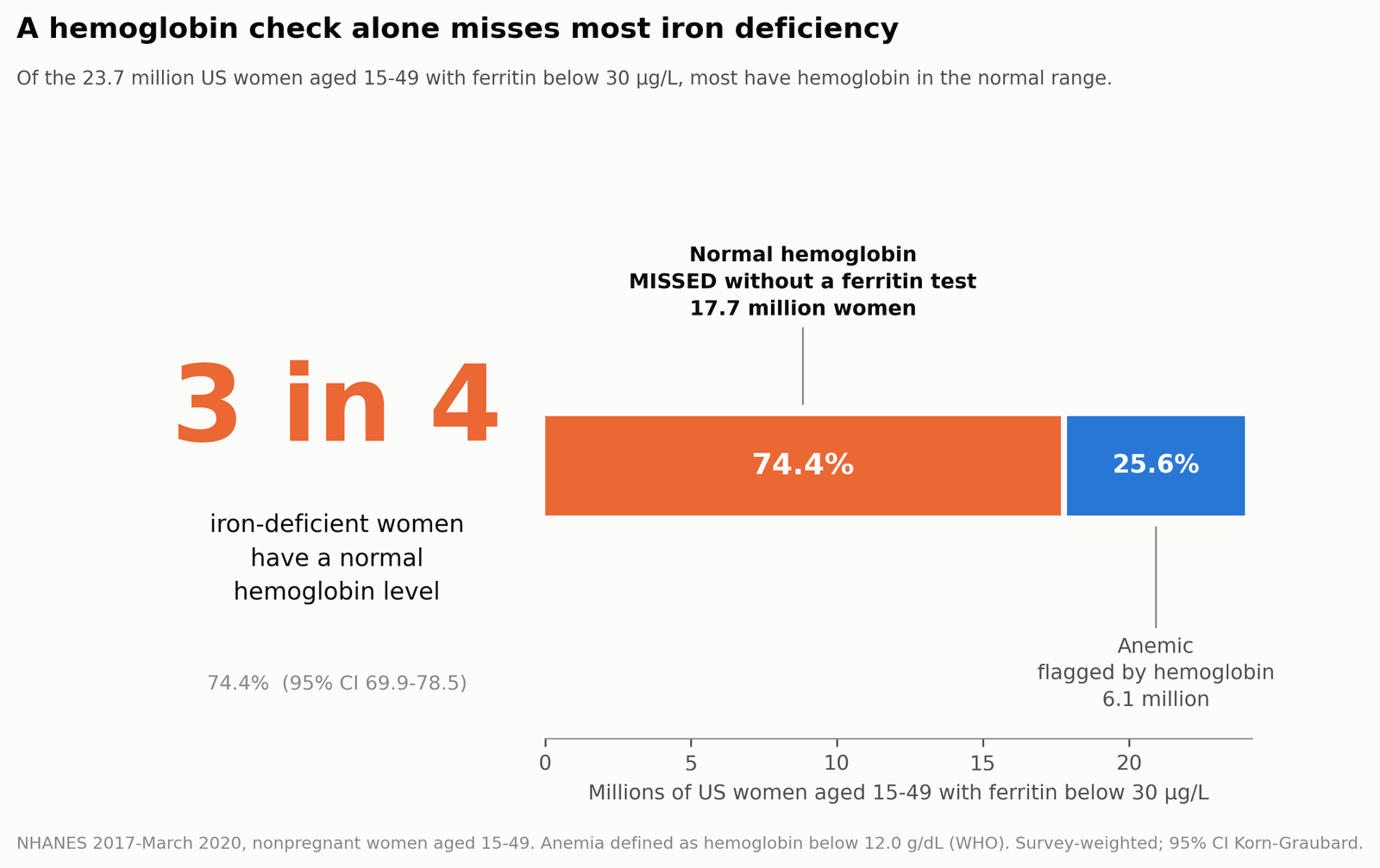 Most iron-deficient women have normal hemoglobin
