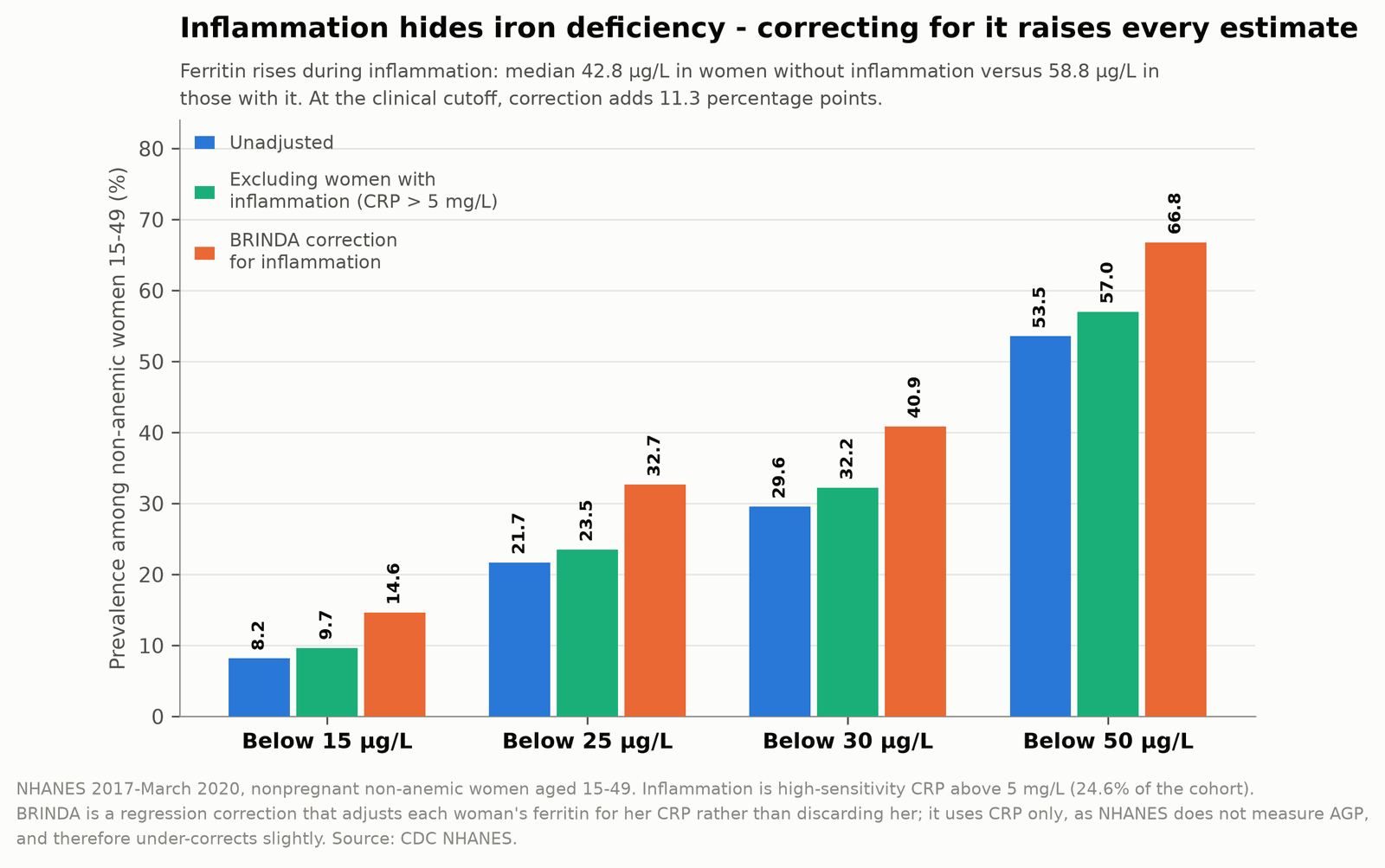 Prevalence under three inflammation treatments