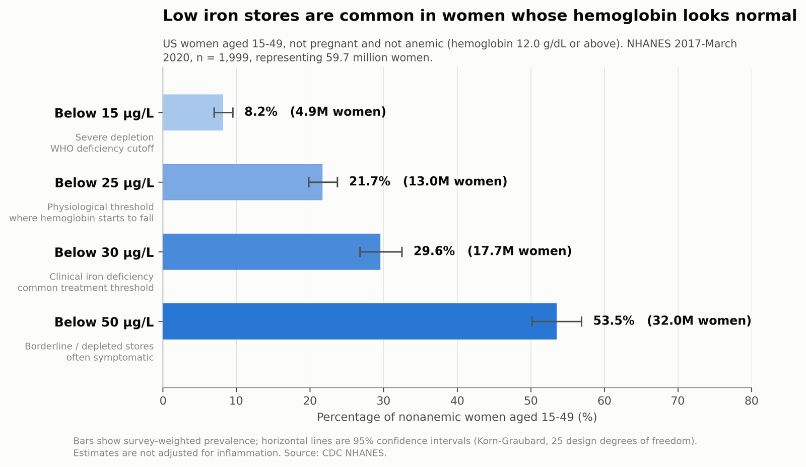 Prevalence of low iron stores at four ferritin cutoffs