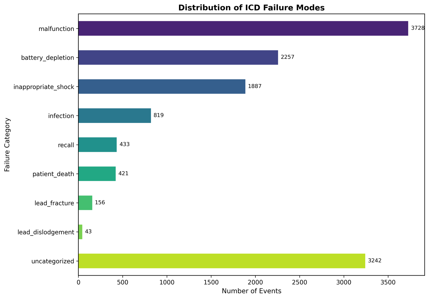 Distribution of ICD failure modes across all manufacturers
