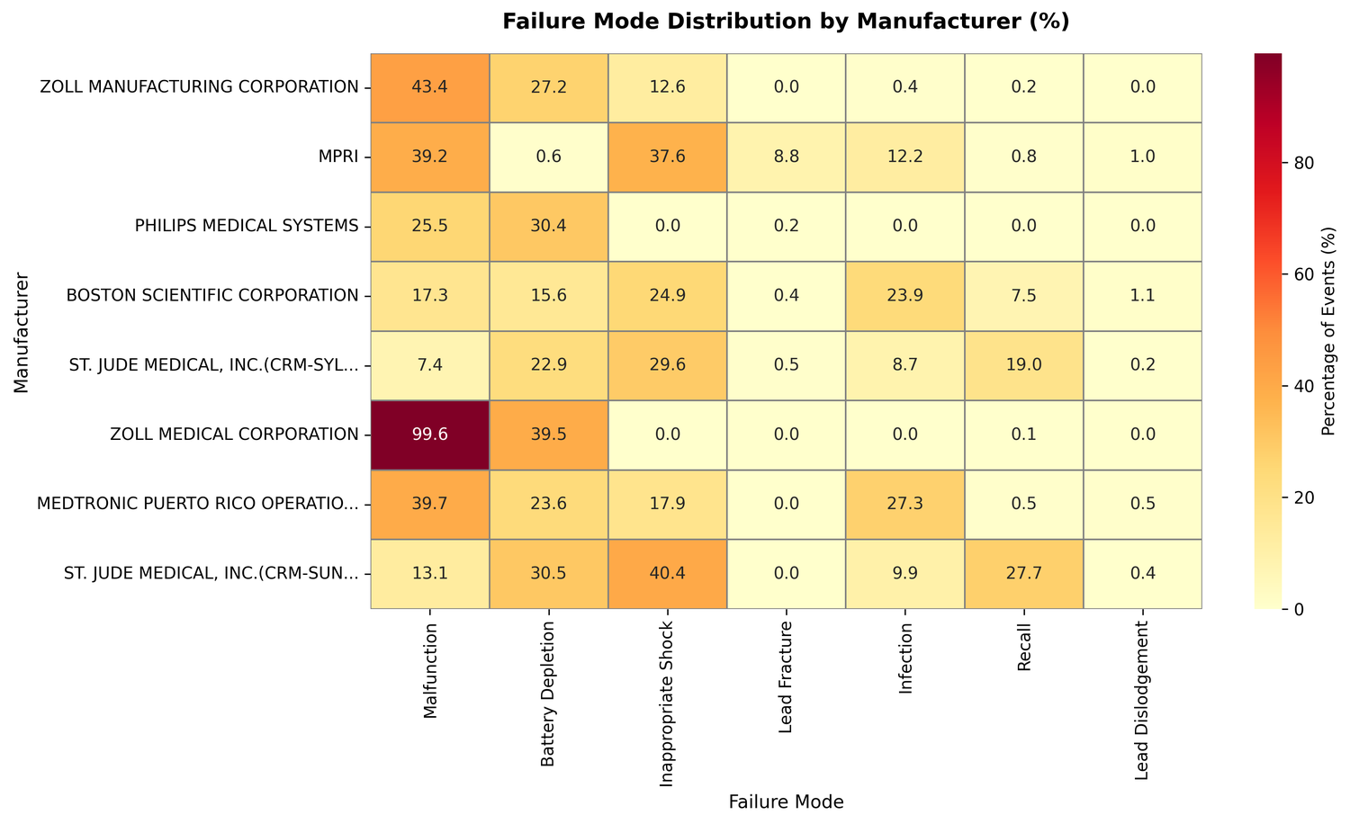 Heatmap showing failure mode percentages by manufacturer