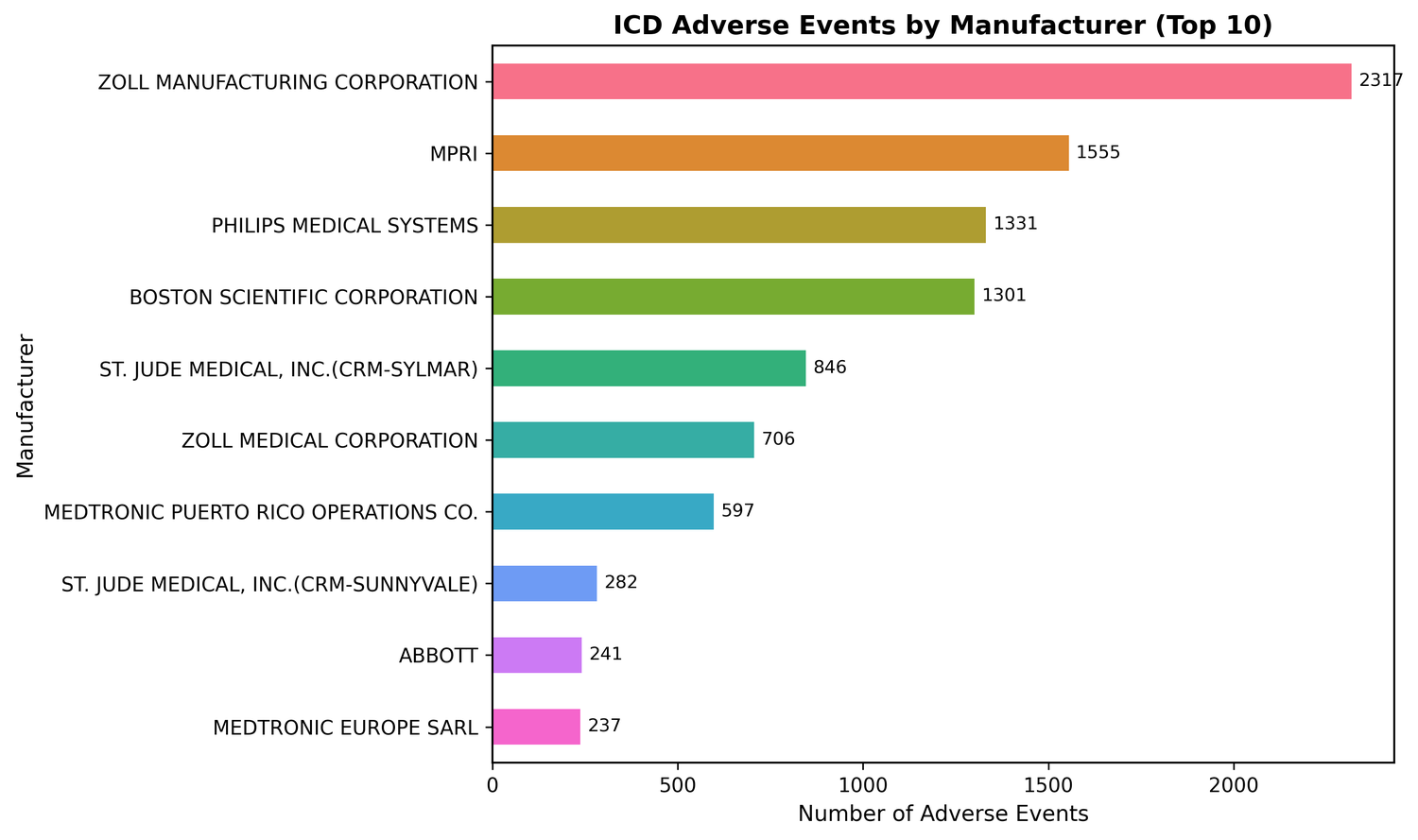 Manufacturer distribution showing top 10 by event count