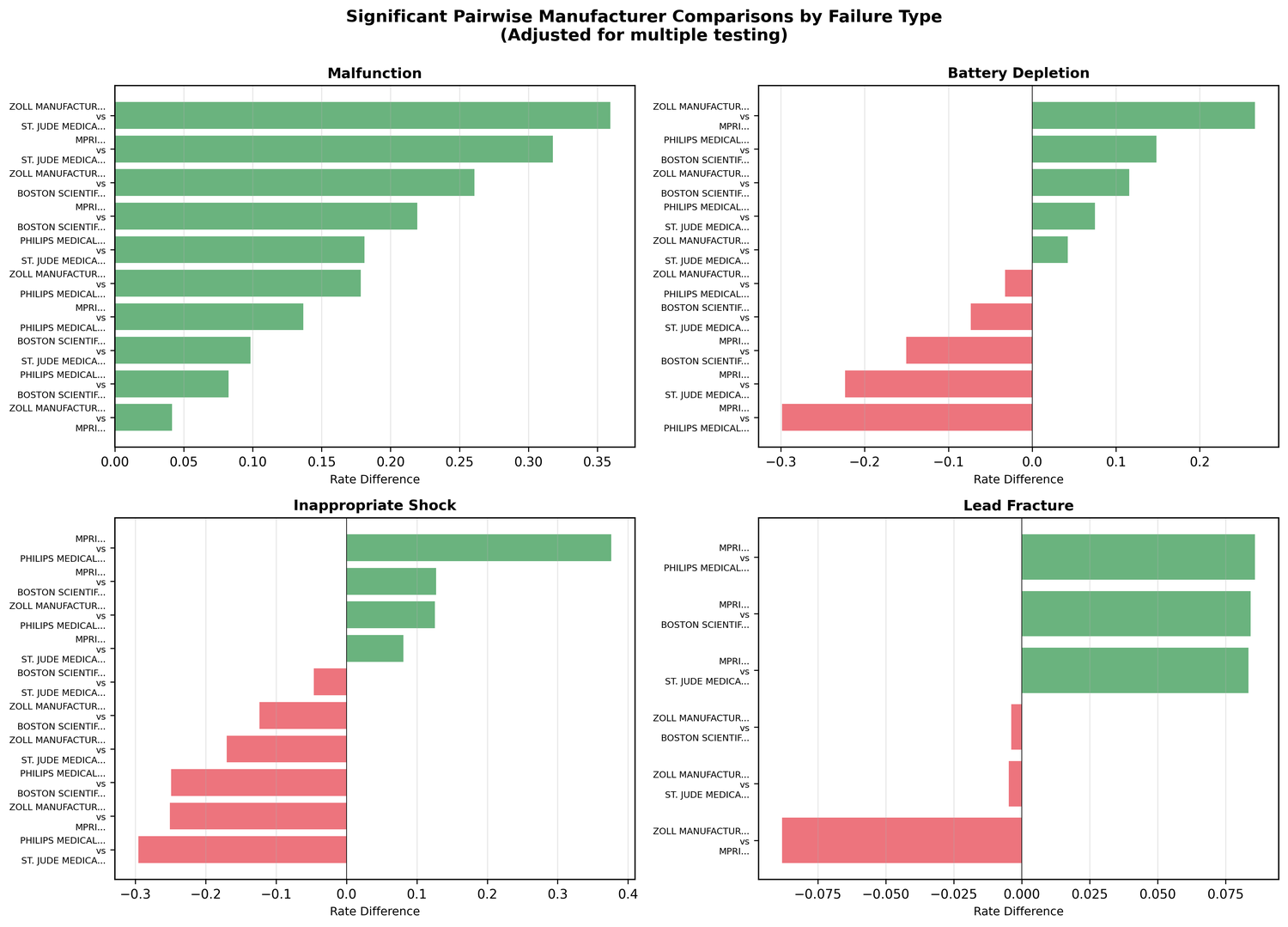 Statistical comparisons showing pairwise manufacturer differences