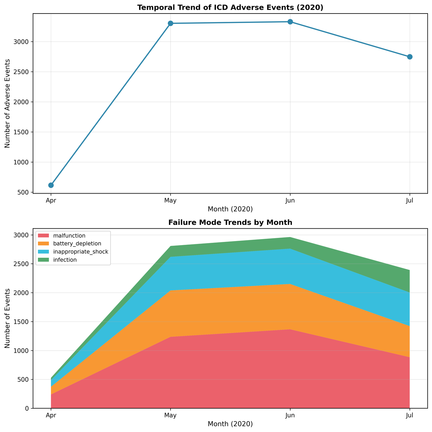 Temporal trends showing monthly event distribution