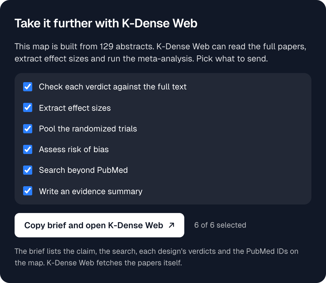 The Take it further with K-Dense Web panel, with next steps to check verdicts against full texts, extract effect sizes, pool the randomized trials, assess risk of bias, search beyond PubMed and write an evidence summary