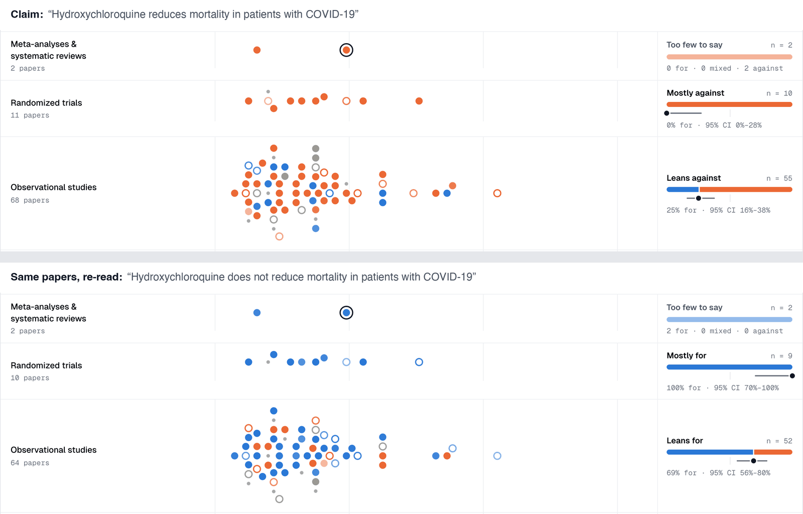The same hydroxychloroquine papers mapped twice: against the claim that hydroxychloroquine reduces COVID-19 mortality, randomized trials are mostly against at 0% for; re-read against the claim that it does not reduce mortality, the same trials are mostly for at 100%