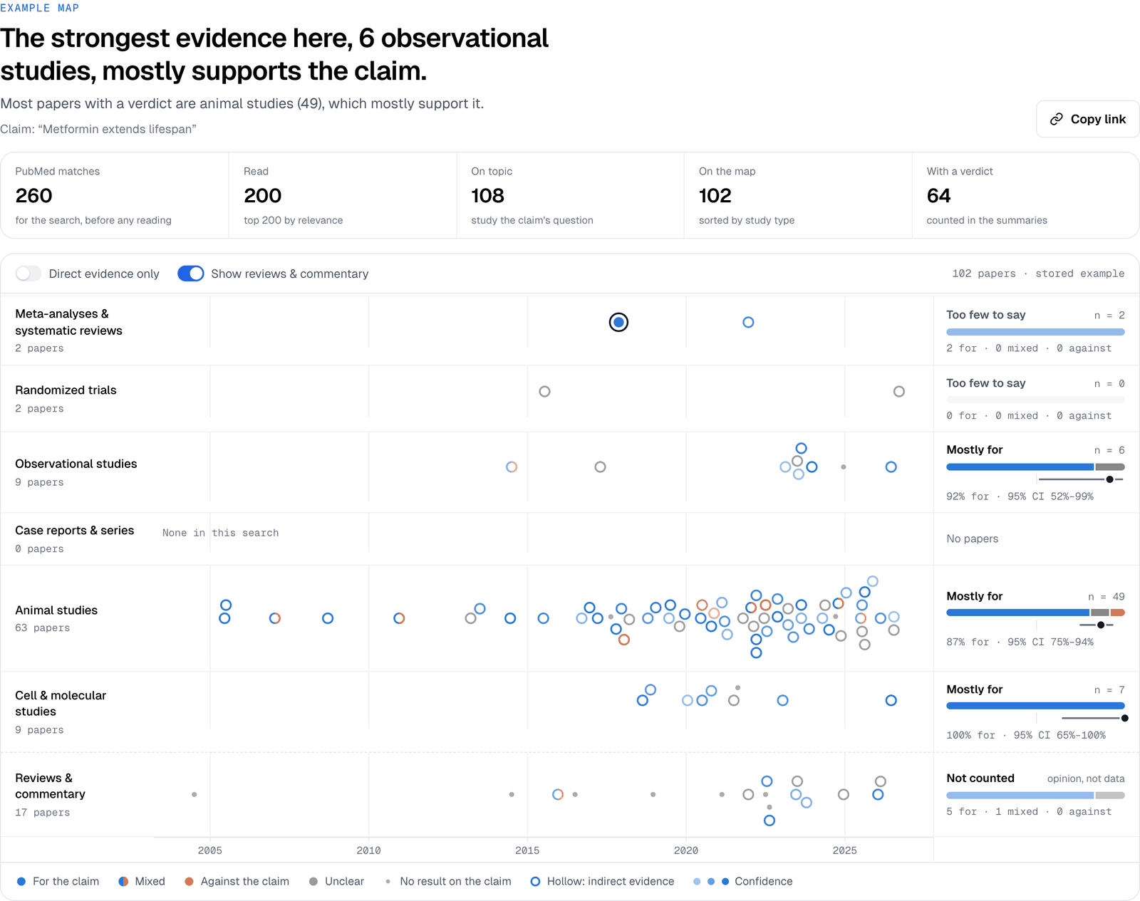 Claimscape map for the claim that metformin extends lifespan: 63 animal studies, mostly for the claim at 87%, almost all drawn as hollow dots for indirect evidence, and only two randomized trials, neither with a verdict