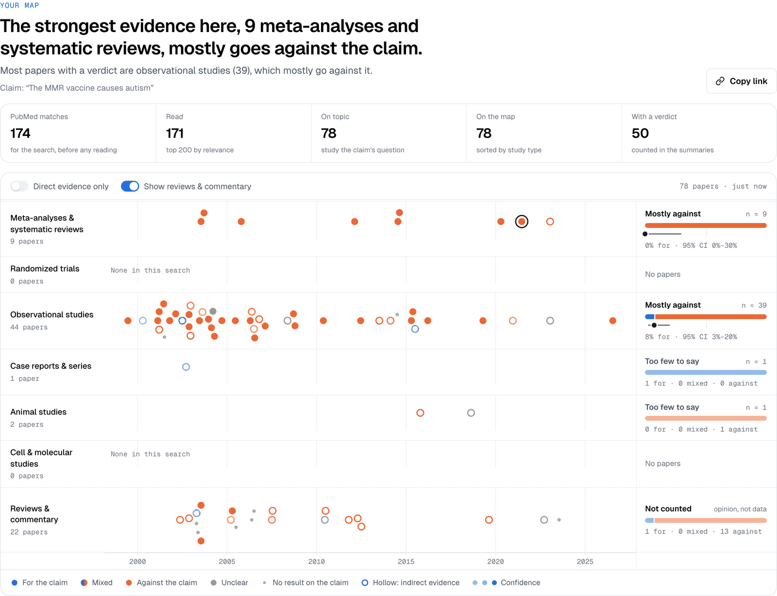 Claimscape map for the claim that the MMR vaccine causes autism: nine meta-analyses and systematic reviews all against the claim at 0% for, observational studies mostly against at 8% for, and no randomized trials