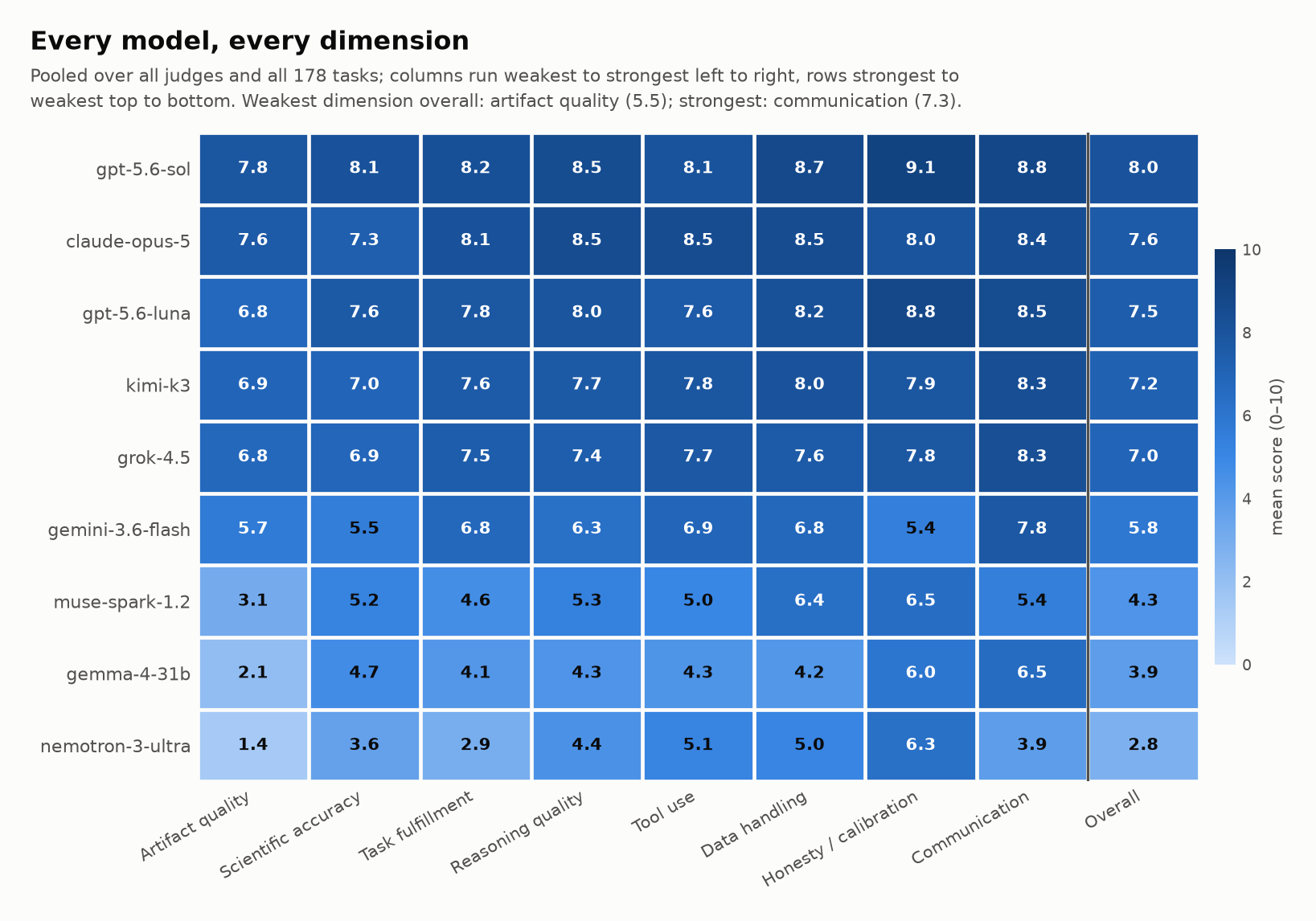 Every model, every dimension