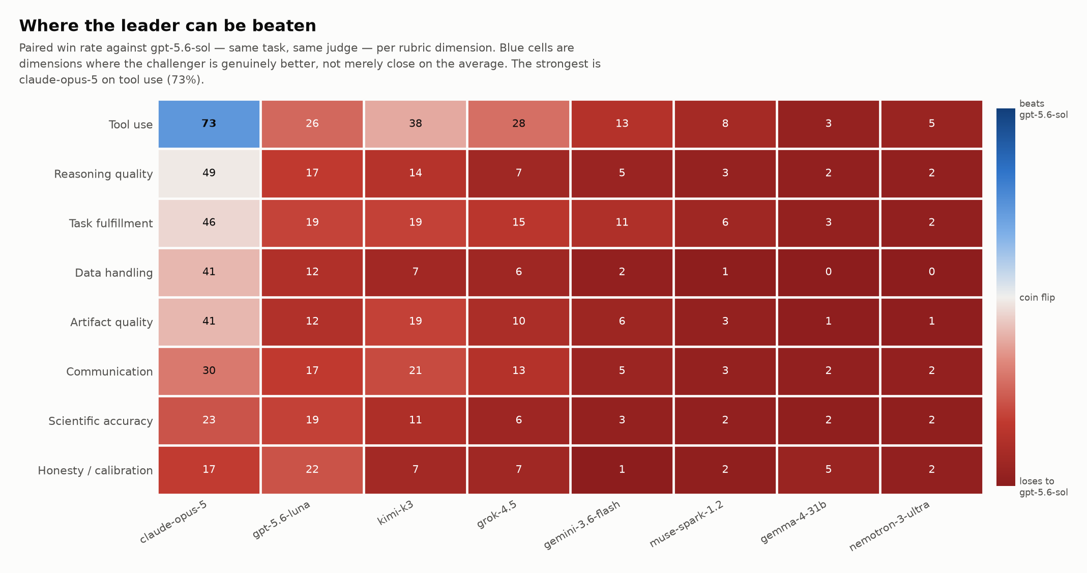 Per-dimension win rates against the leader