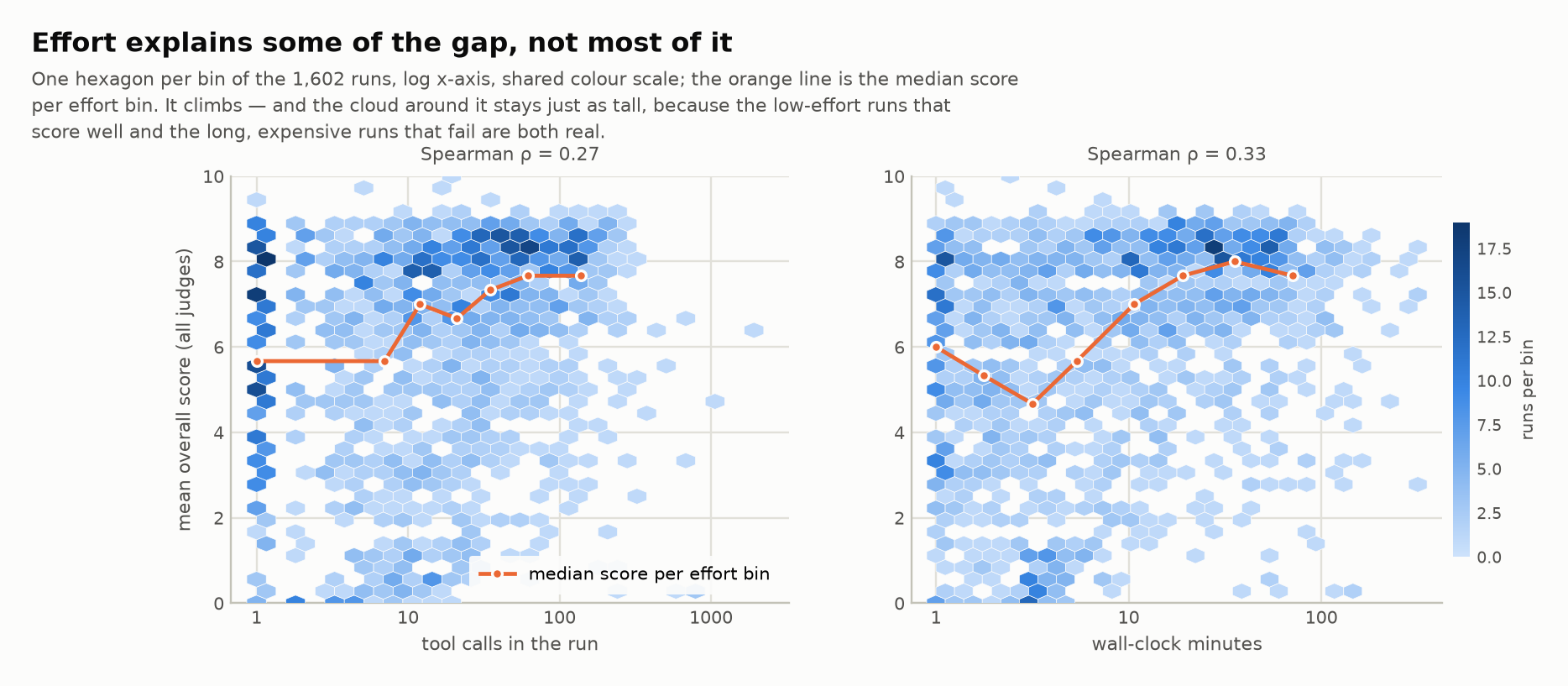 Effort vs score