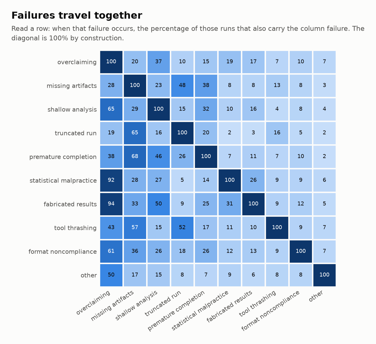 Failure co-occurrence