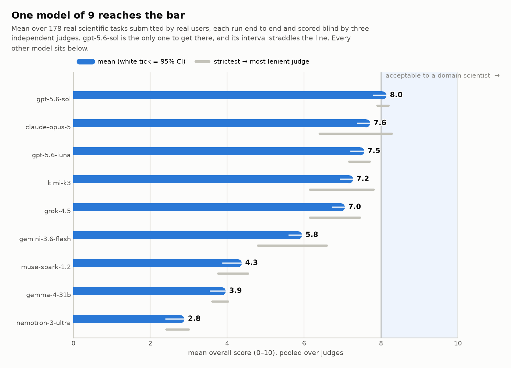 Mean overall score by model