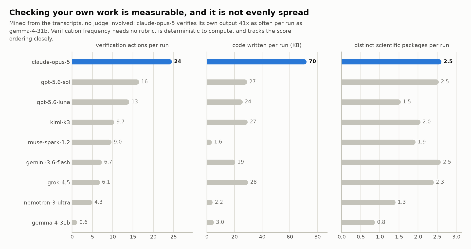 Measured behaviour