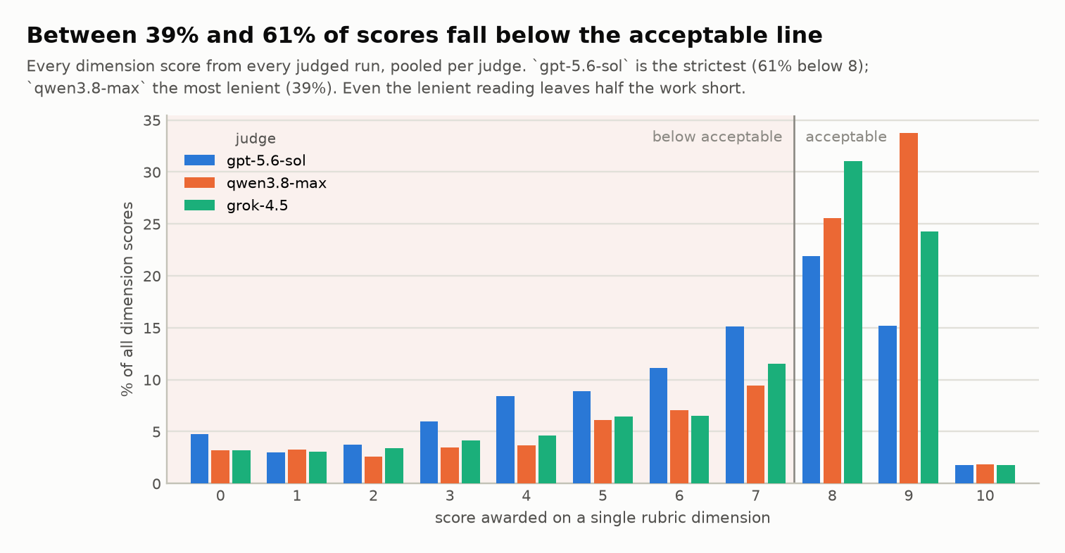 Distribution of every dimension score
