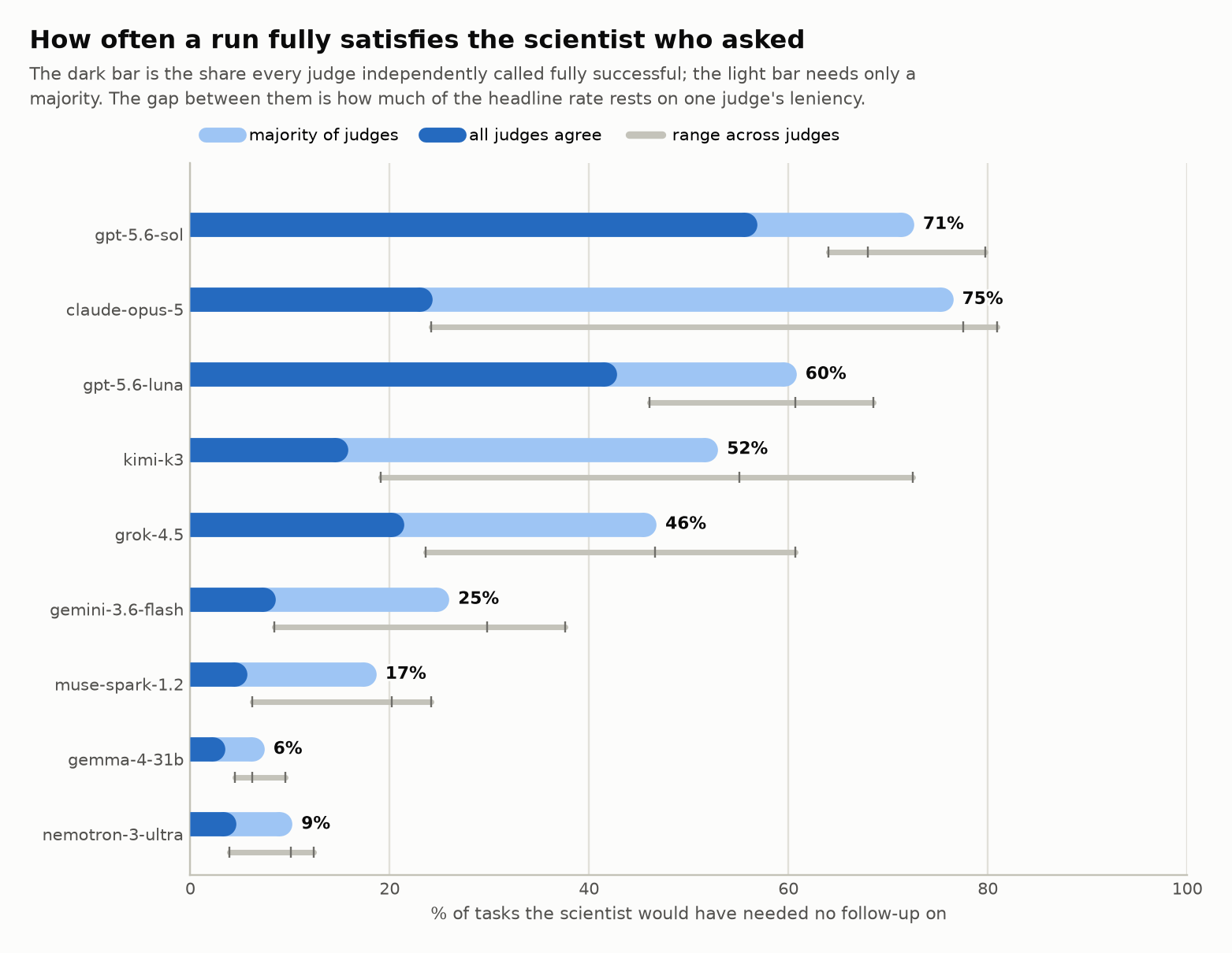 Success rate by model