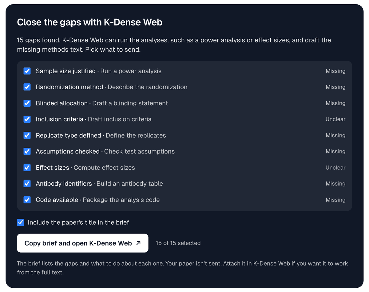 The Close the gaps with K-Dense Web panel for the example paper, listing 15 gaps such as sample size justified, randomization method and antibody identifiers, each with a suggested task, and a button to copy the brief and open K-Dense Web