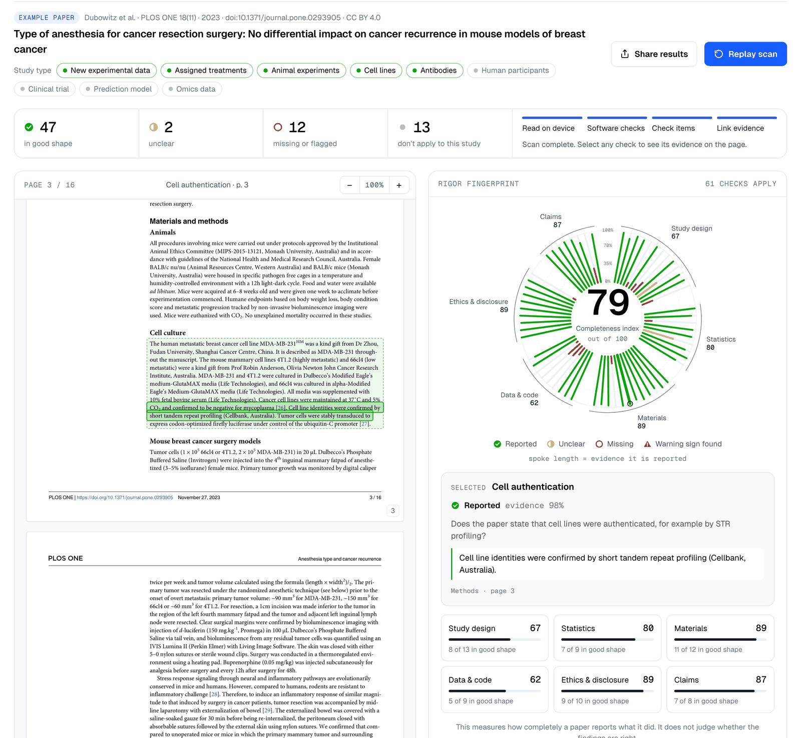 Rigor Scan results for the example paper, showing the detected study types, a summary of 47 checks in good shape, 2 unclear, 12 missing or flagged and 13 that don't apply, the PDF with the supporting sentence highlighted, the rigor fingerprint with a completeness index of 79, and six domain scores
