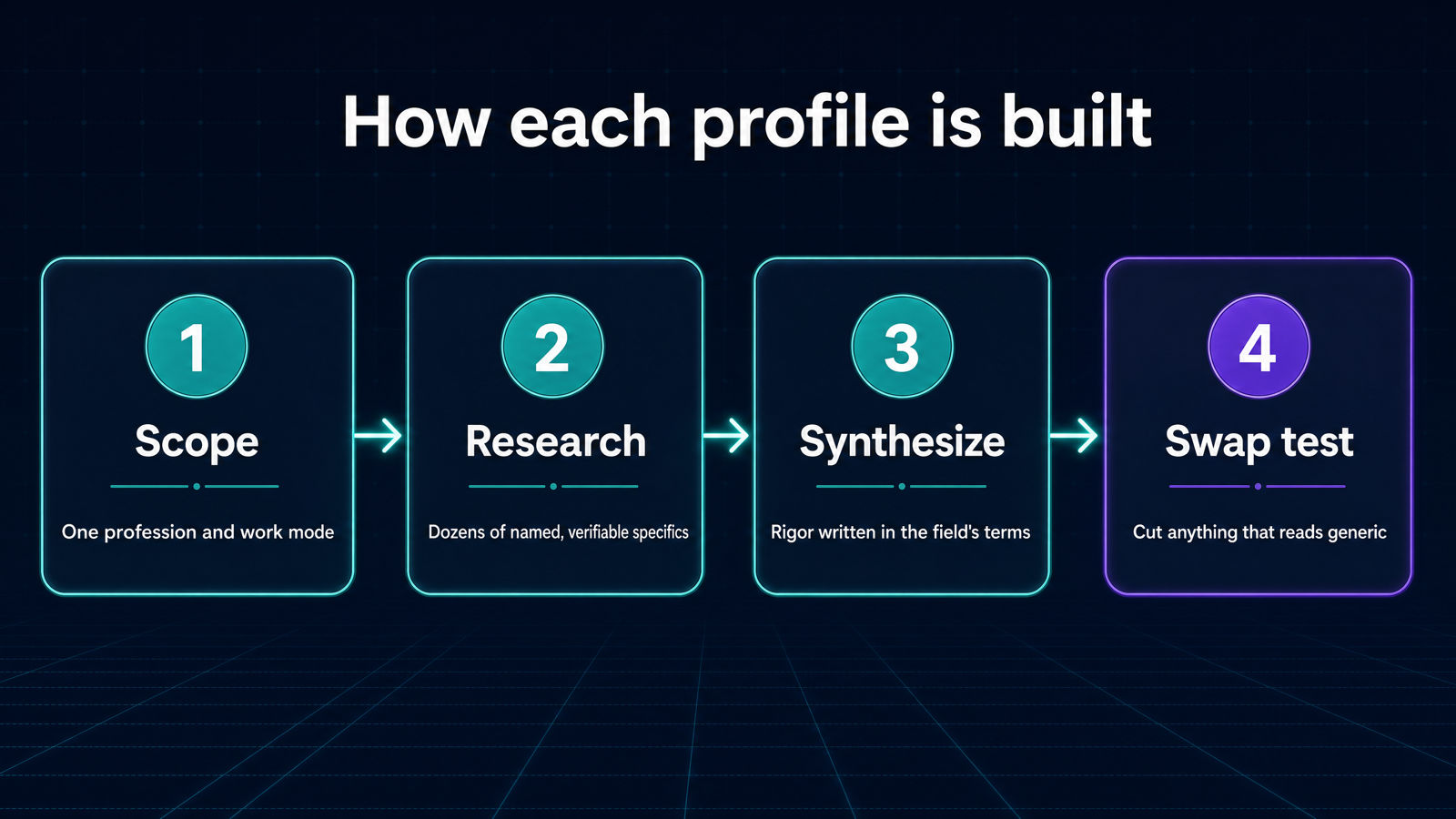 Each profile is scoped to one profession, researched across many sources for named specifics, synthesized in the field's own terms, and held to a swap test that cuts anything generic.