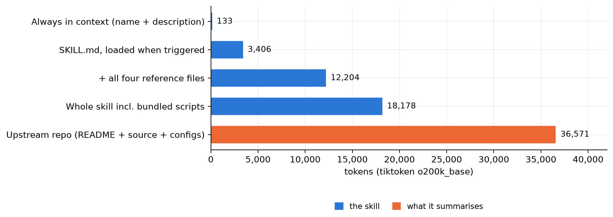 Context cost of the skill by layer