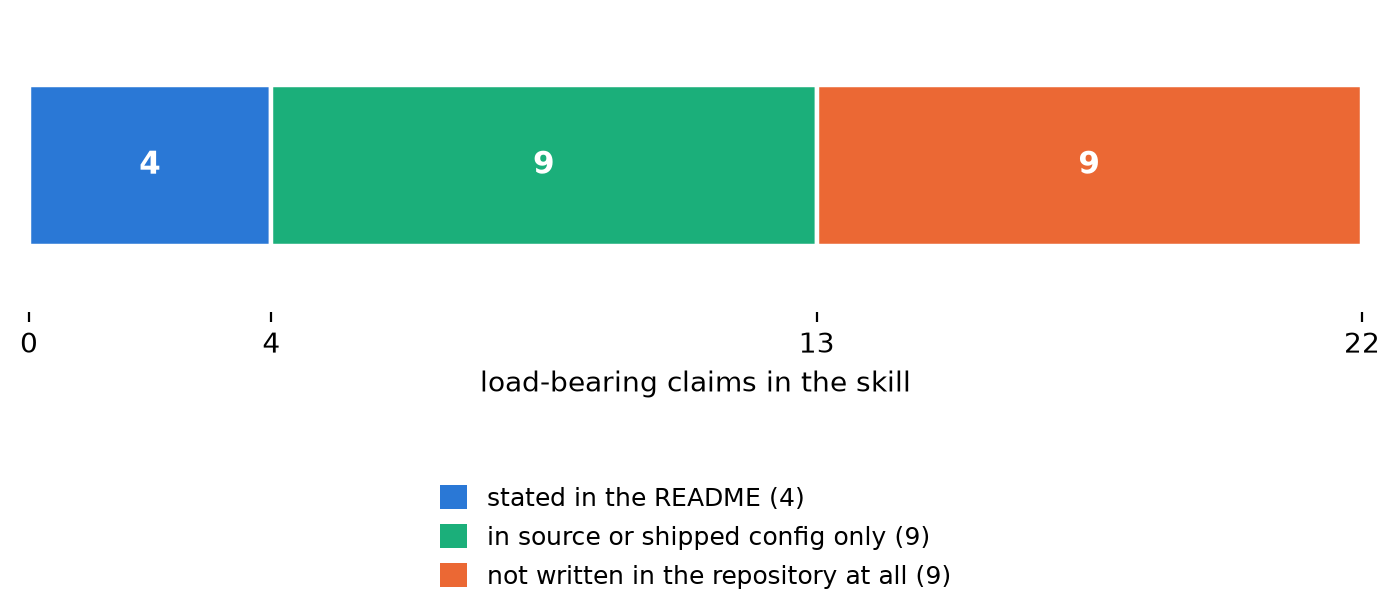 Where the skill's facts are written down