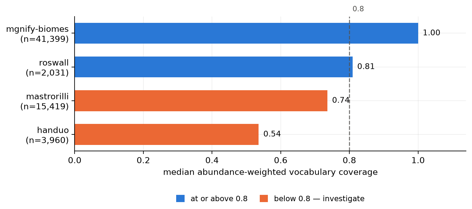 Vocabulary coverage per Compass study