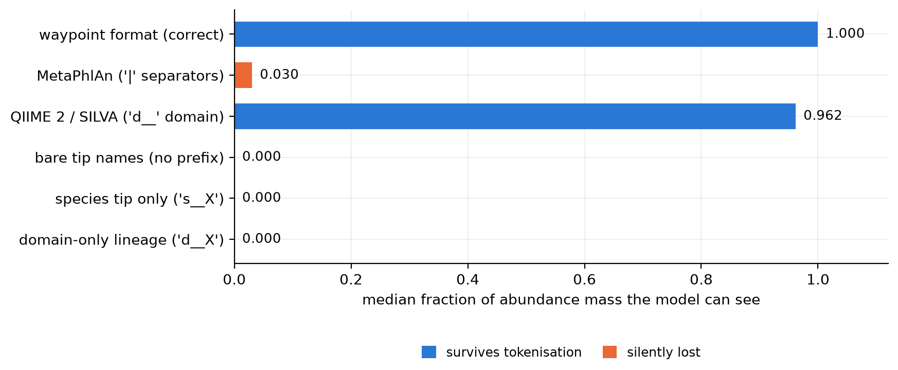 Abundance mass retained by input format