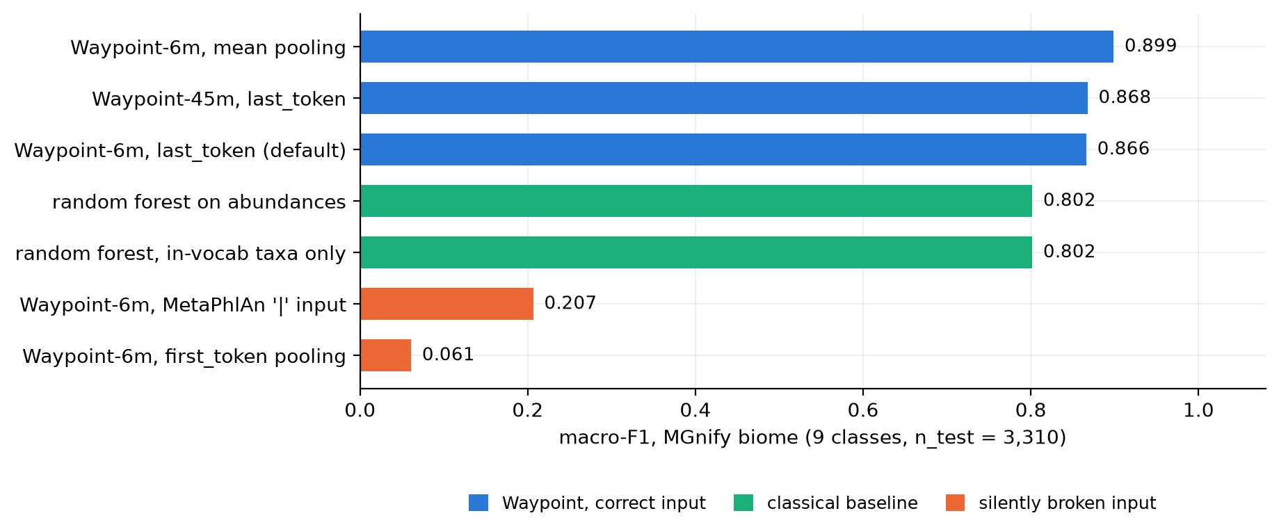 Macro-F1 by feature set