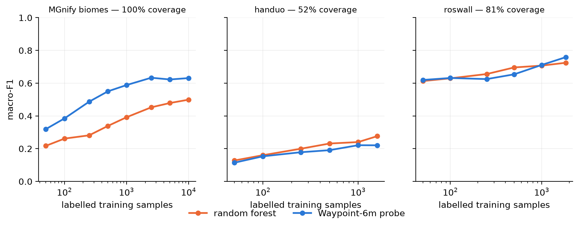 Learning curves by vocabulary coverage