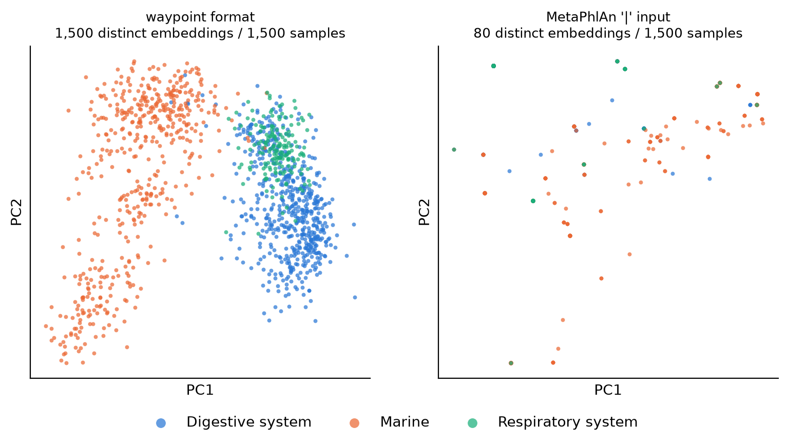 PCA of embeddings, correct vs corrupted input
