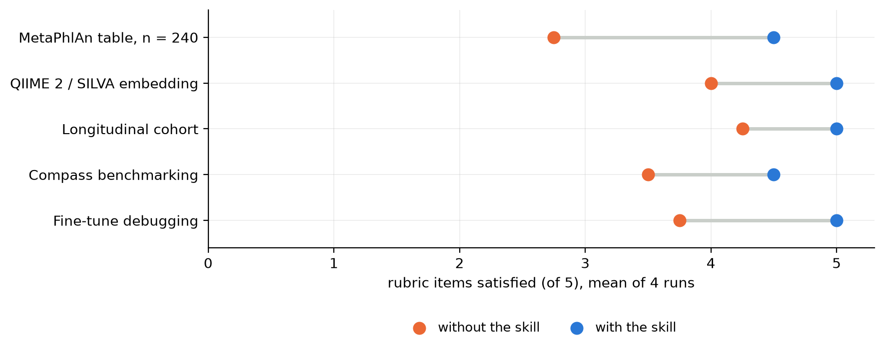 Rubric scores with and without the skill