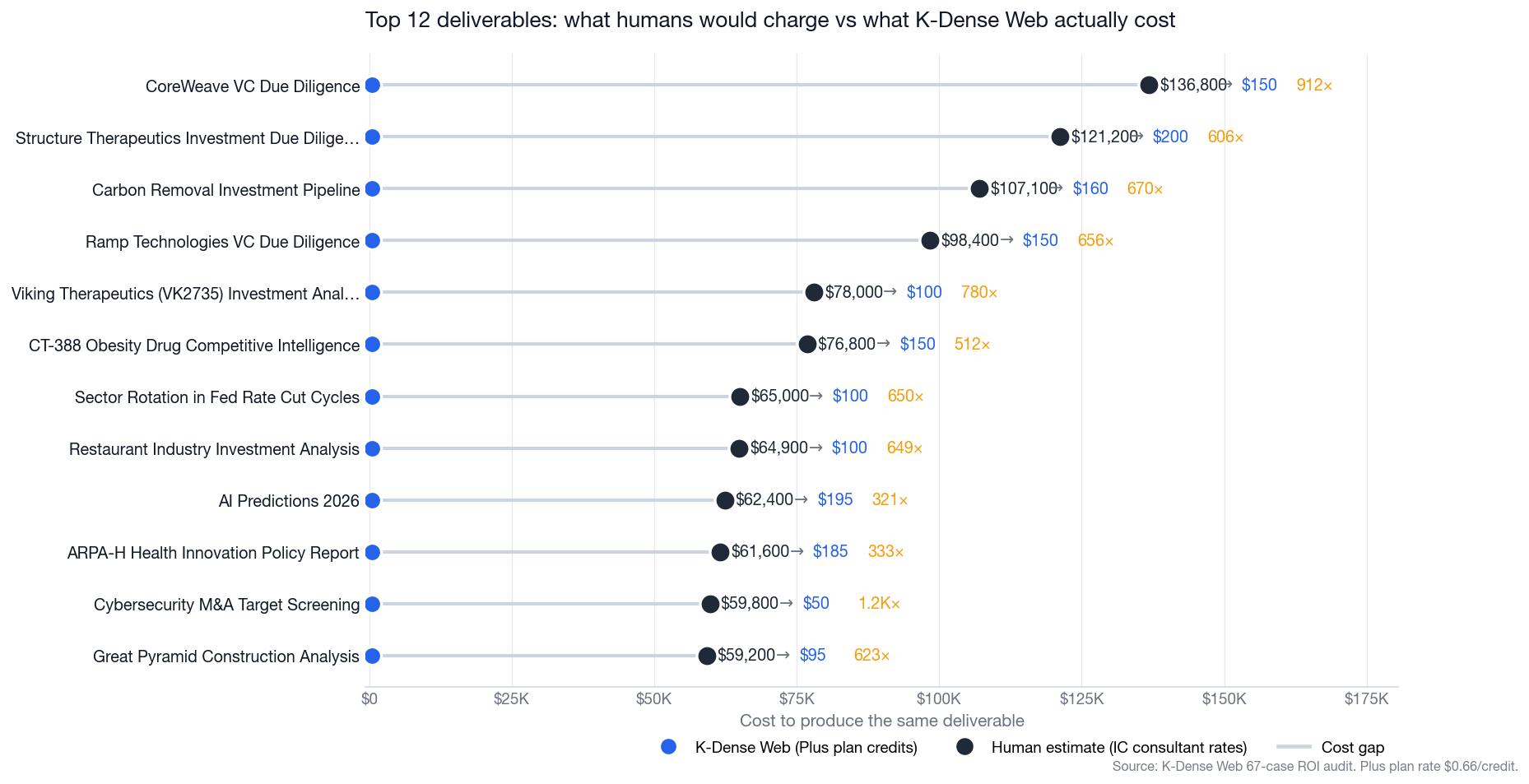 Top 12 deliverables: lollipop chart of human-alone cost vs K-Dense Web + human cost, with cost ratios