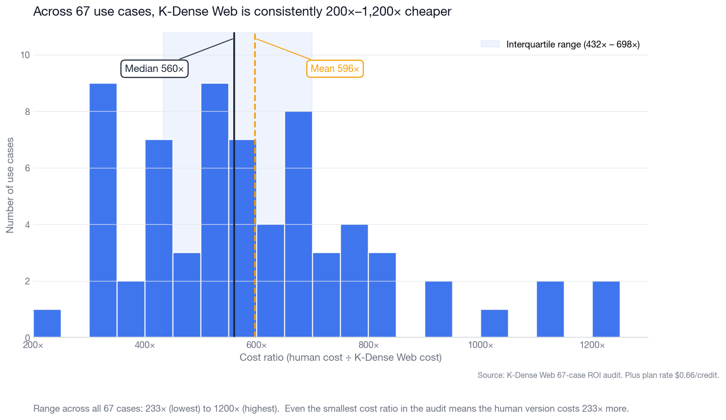 Histogram showing the distribution of cost ratios across 67 use cases, with median 560x and mean 596x
