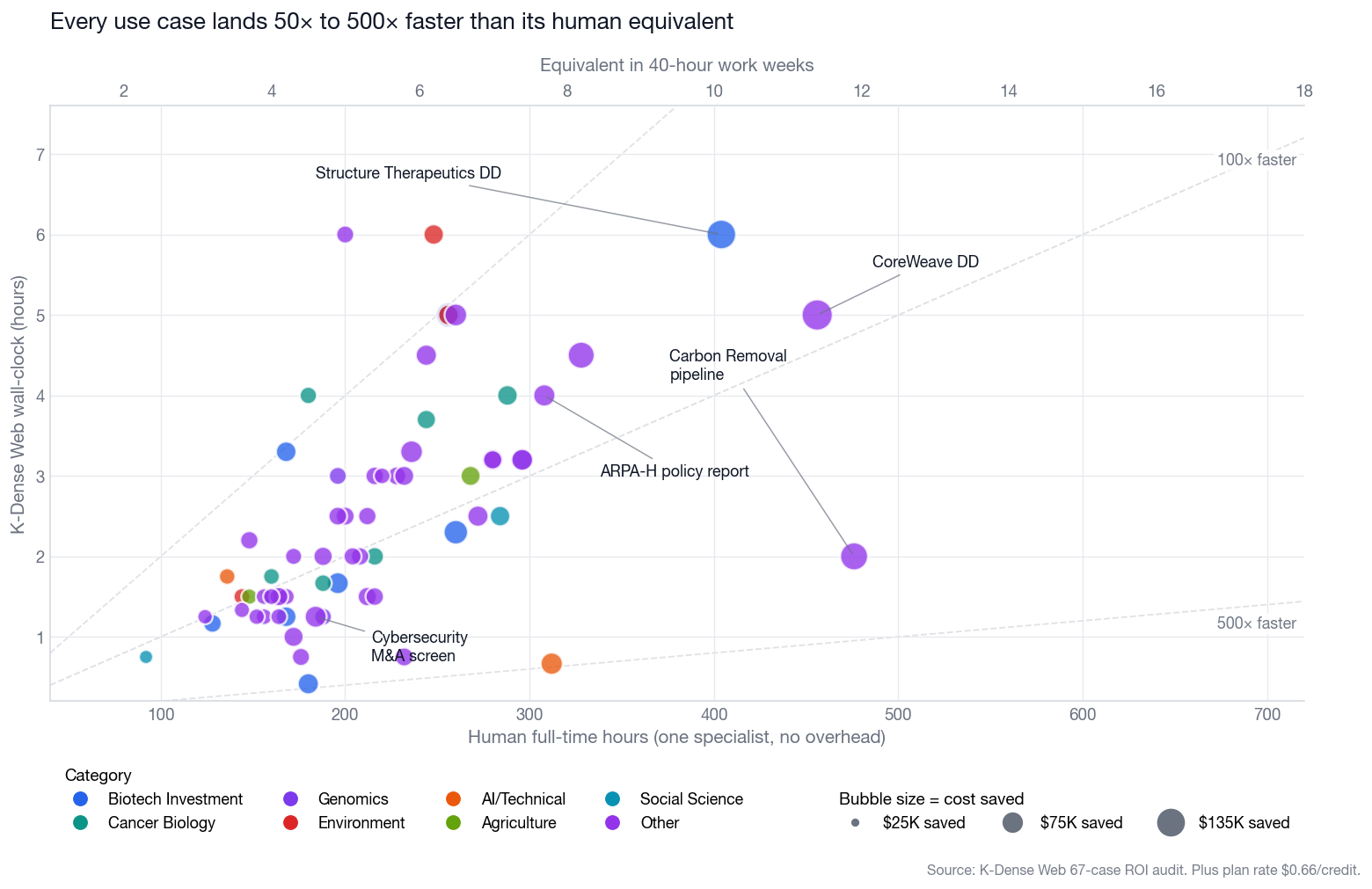 Scatter plot of human-alone full-time hours vs K-Dense Web + human wall-clock hours, with iso-multiplier lines at 50x, 100x, and 500x faster
