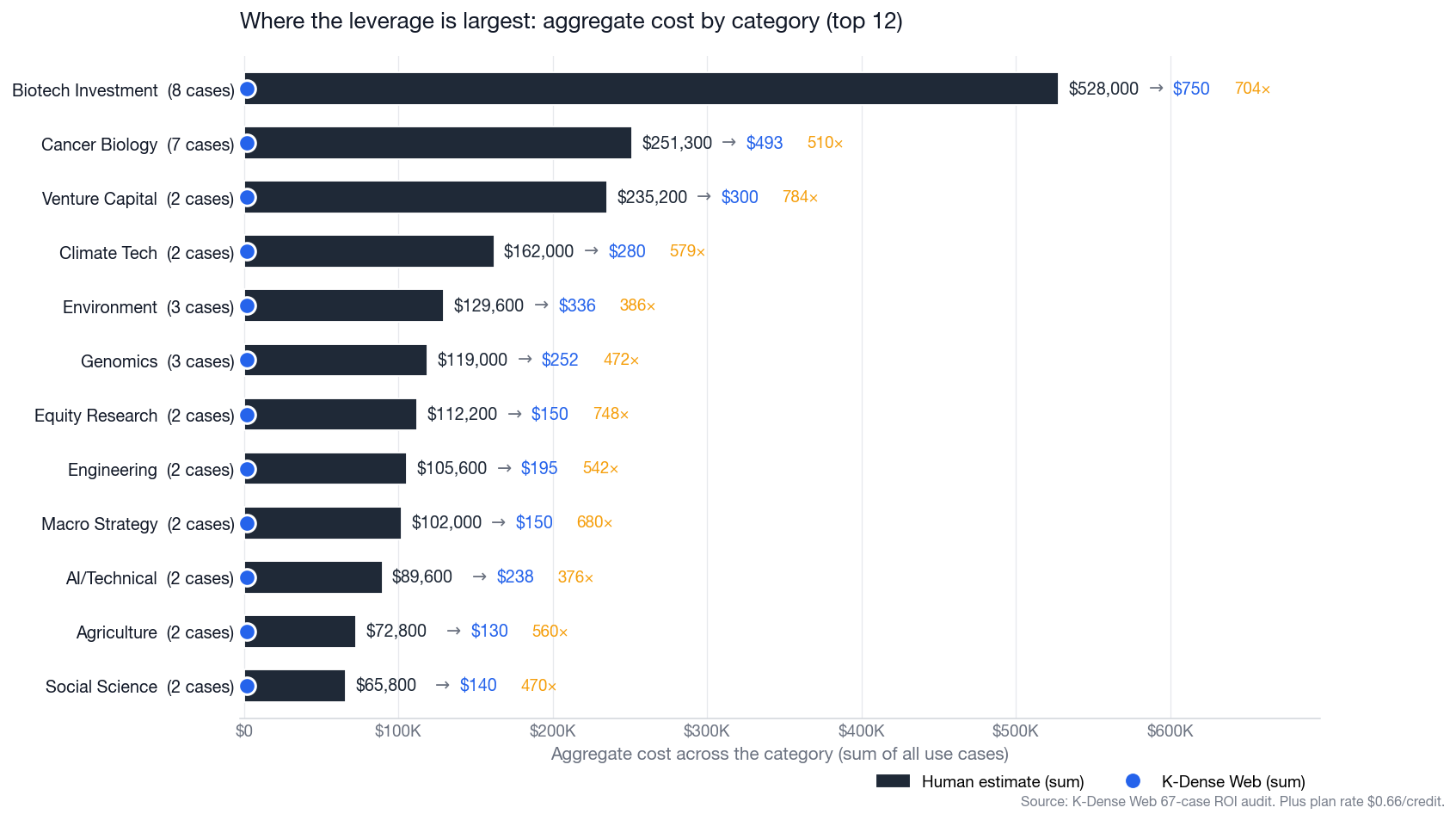 Aggregate human-alone cost vs K-Dense Web + human cost, top 12 categories, with cost ratios