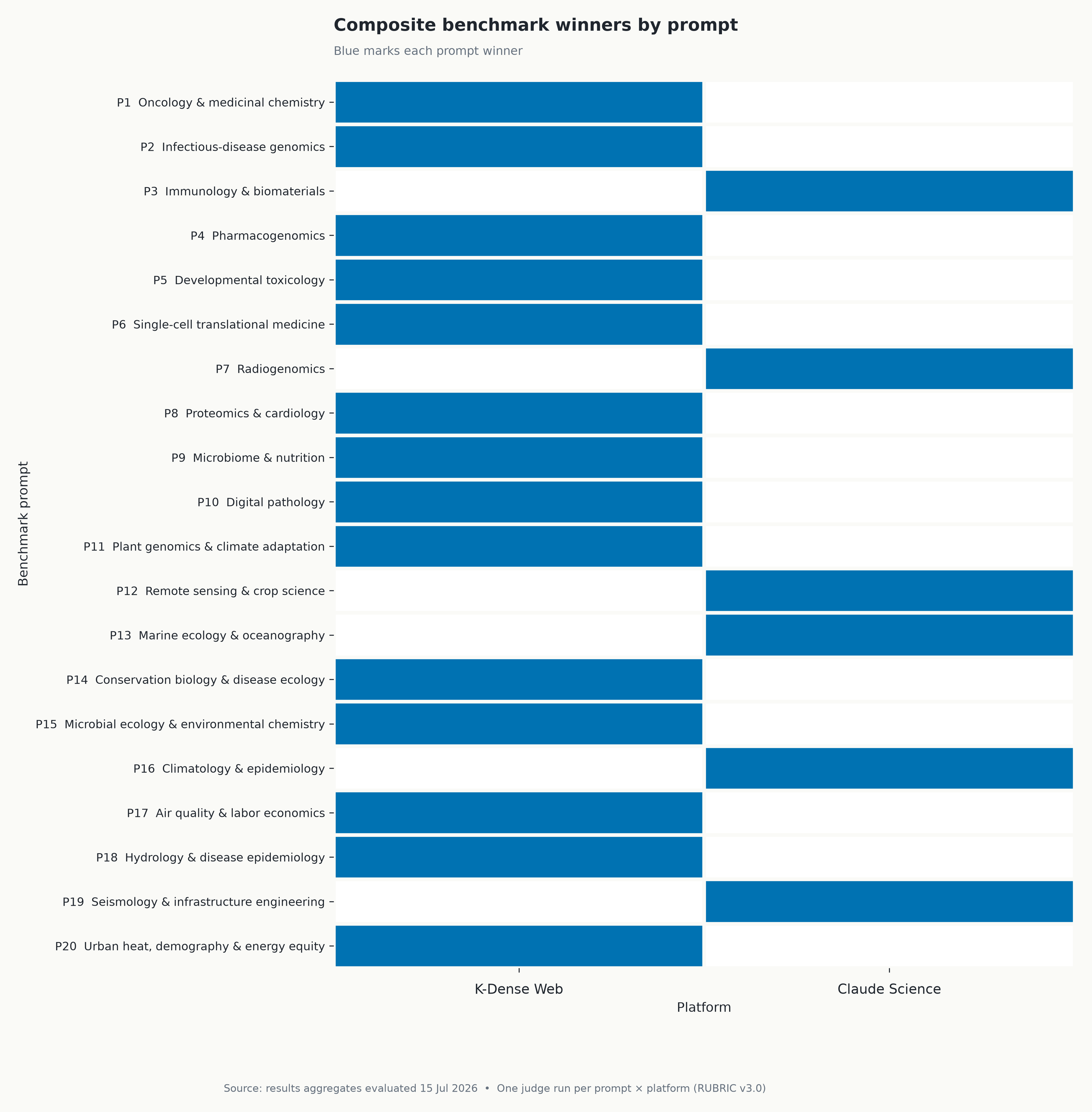 Heatmap of composite scores for K-Dense Web and Claude Science across all 20 prompts