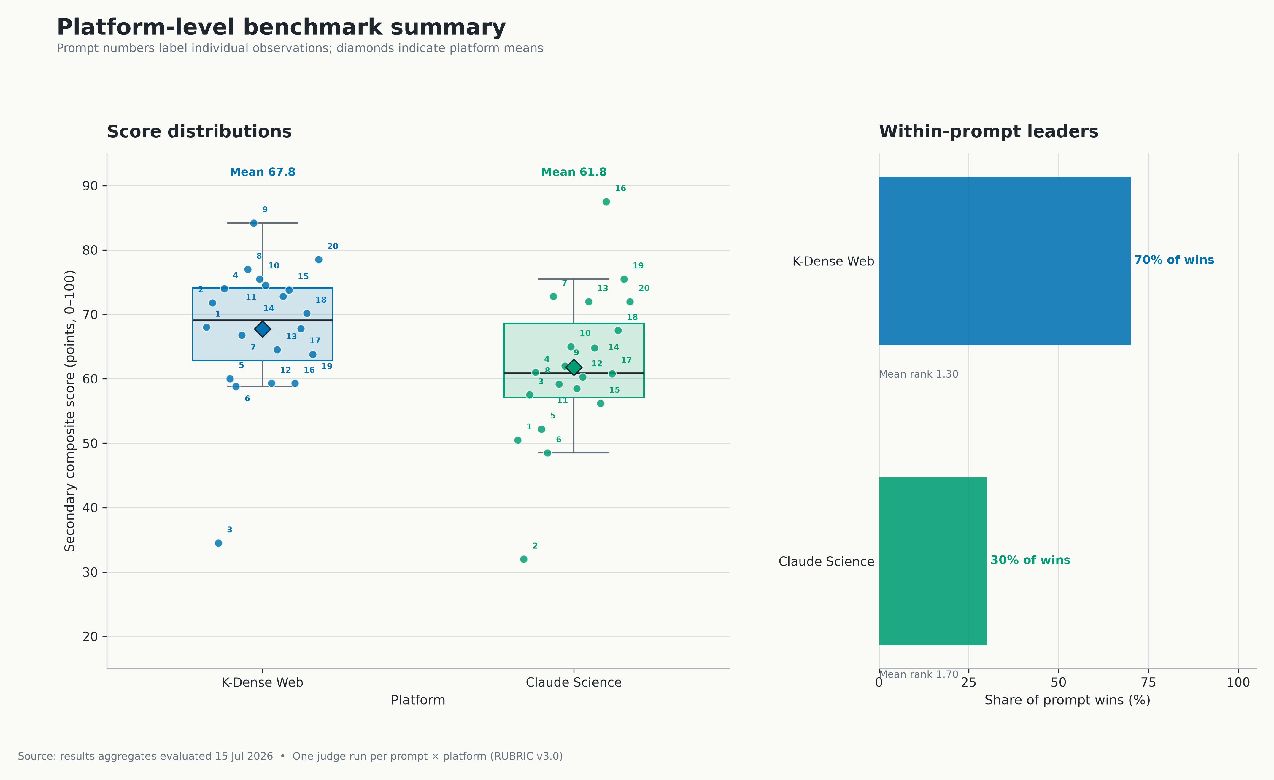 Composite-score distributions and within-prompt wins