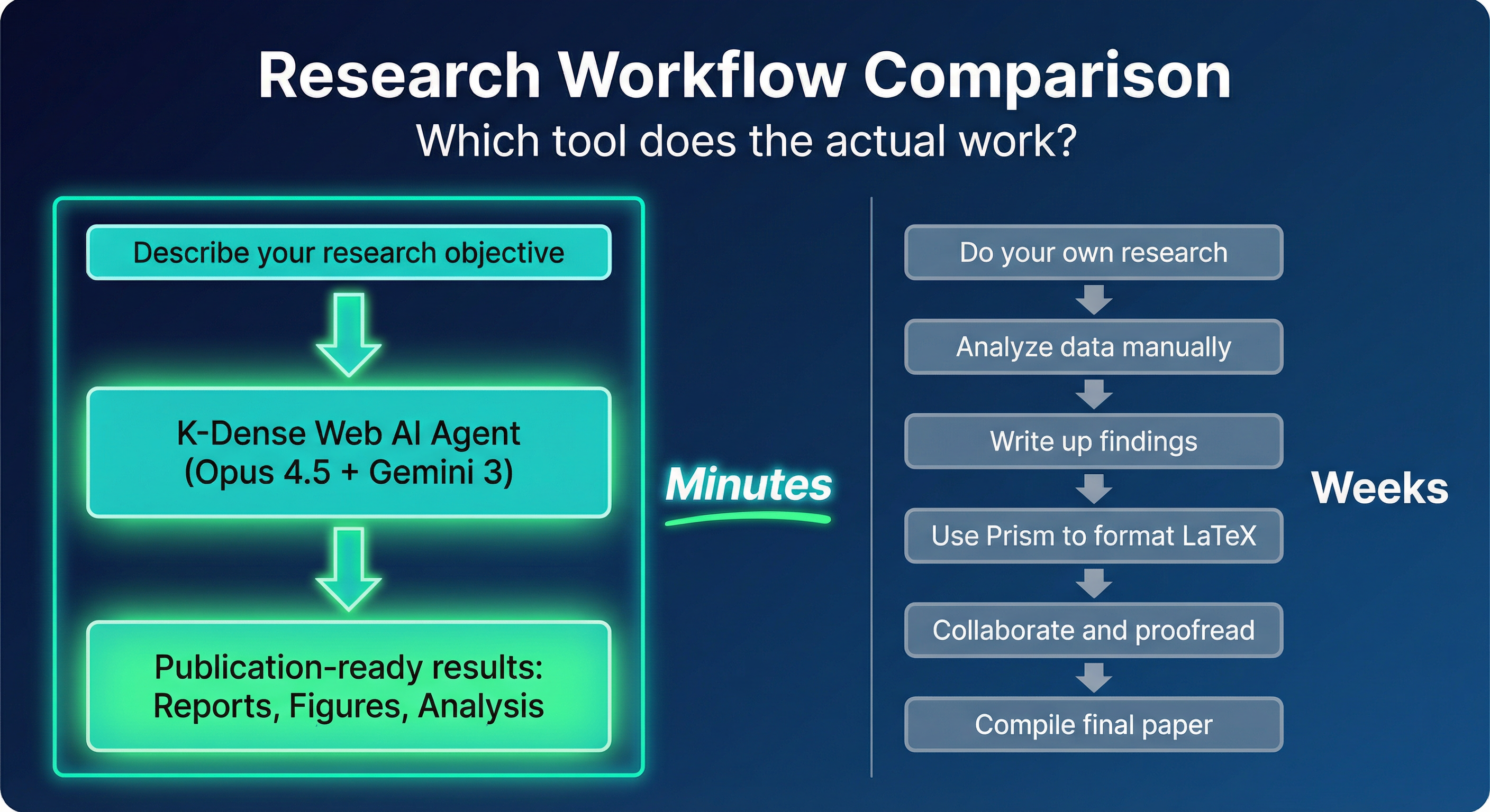 Research Workflow Comparison