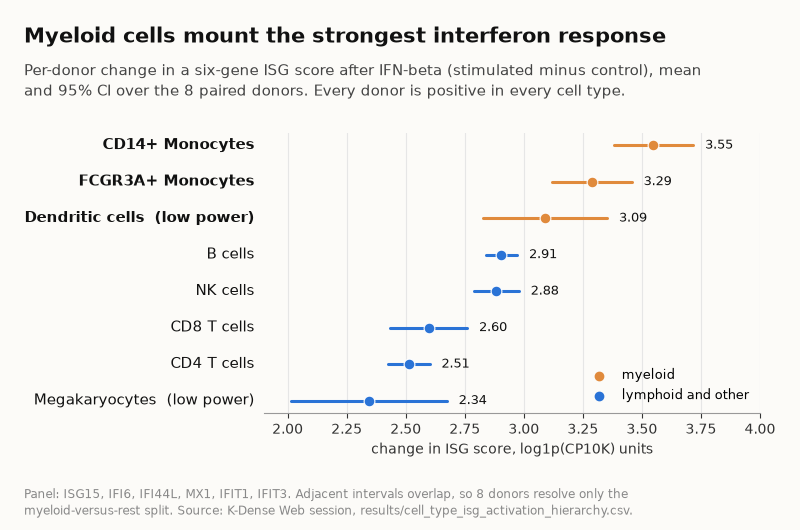 Change in ISG score after interferon stimulation by cell type