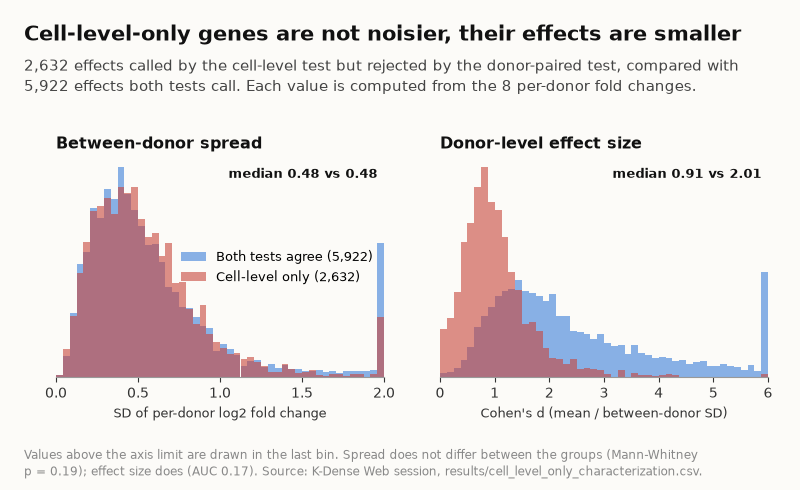 Histograms of between-donor spread and donor-level effect size