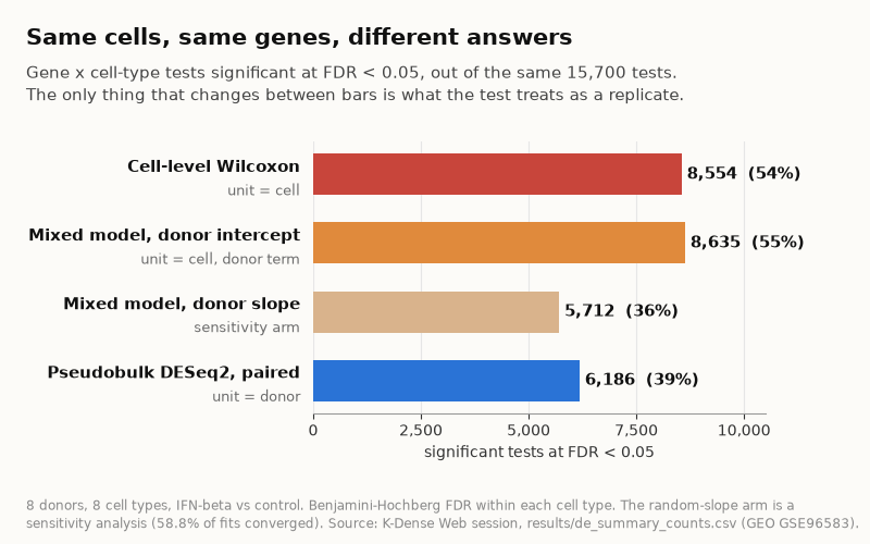 Number of significant tests for each differential expression method