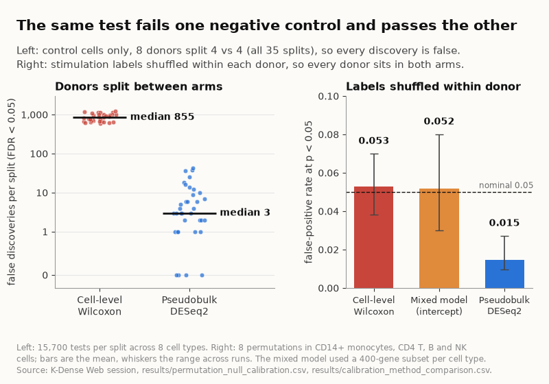 False discoveries under the between-donor null and false-positive rates under the within-donor null