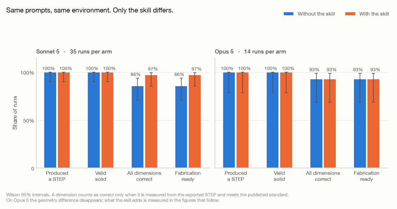 Headline result: share of runs whose exported geometry meets every published interface dimension, without and with the skill, on Sonnet 5 and Opus 5